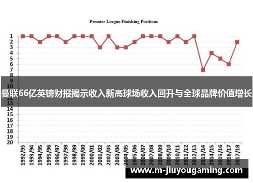 曼联66亿英镑财报揭示收入新高球场收入回升与全球品牌价值增长